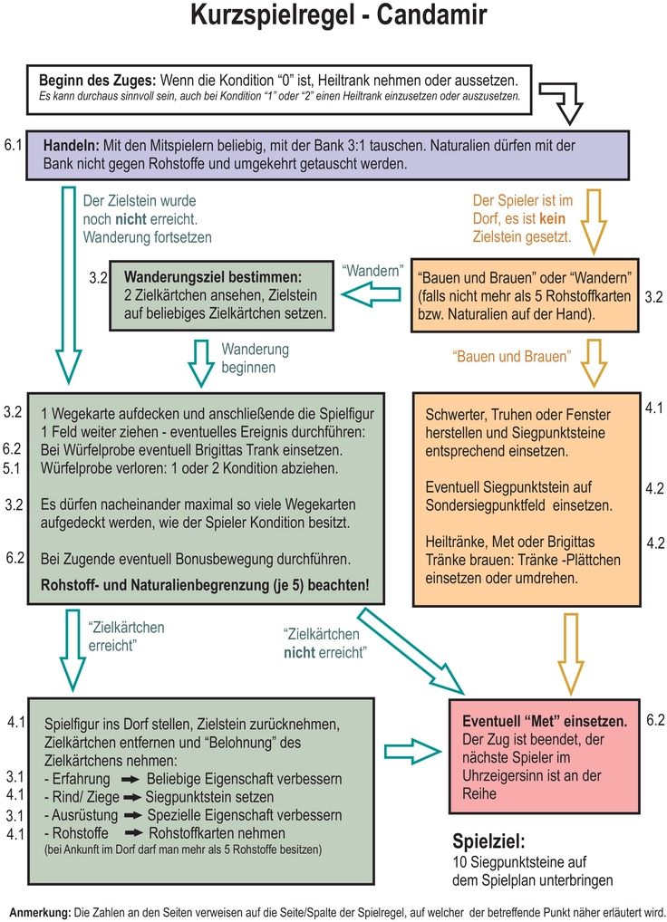 Candamir - Spielanleitung und Kurzspielregel