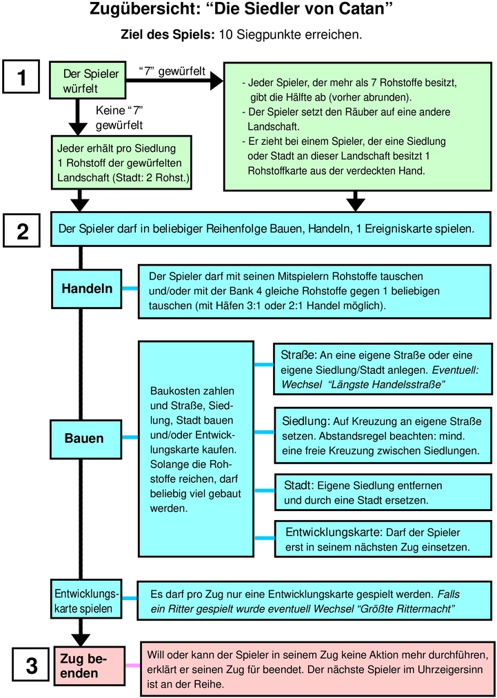 Die Siedler von Catan - Spielanleitung und Übersicht